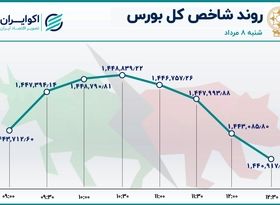 بورس ریزش کرد / شراز در صدر معاملات