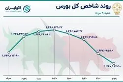 بورس ریزش کرد / شراز در صدر معاملات