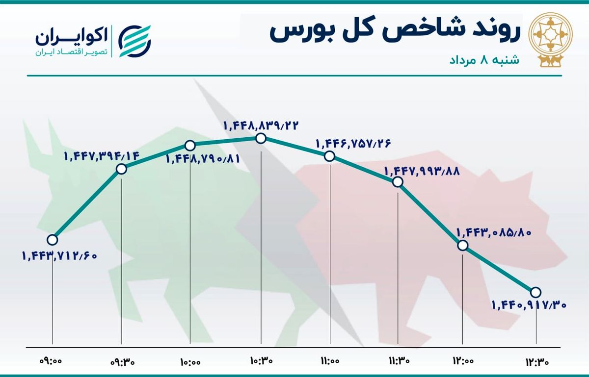 بورس ریزش کرد / شراز در صدر معاملات