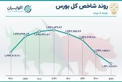 بورس ریزش کرد / شراز در صدر معاملات