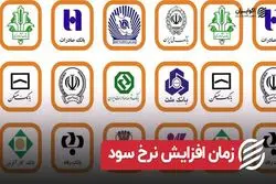 زمان افزایش نرخ سود