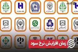 زمان افزایش نرخ سود