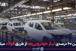 تامین ۶۰ درصدی نیاز خودرویی ها از طریق فولاد مبارکه