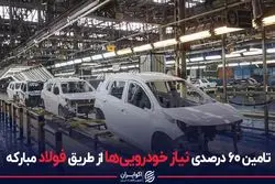تامین ۶۰ درصدی نیاز خودرویی ها از طریق فولاد مبارکه