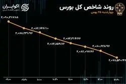 8 روز خروج سرمایه و 21 هزار واحد ریزش در بورس