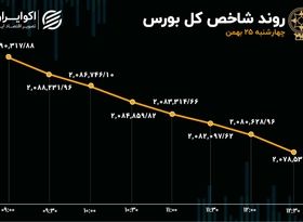 8 روز خروج سرمایه و 21 هزار واحد ریزش در بورس