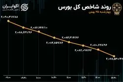 8 روز خروج سرمایه و 21 هزار واحد ریزش در بورس