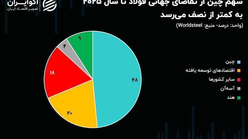 سقوط سهم چین از تقاضای جهانی فولاد به کمتر از نصف