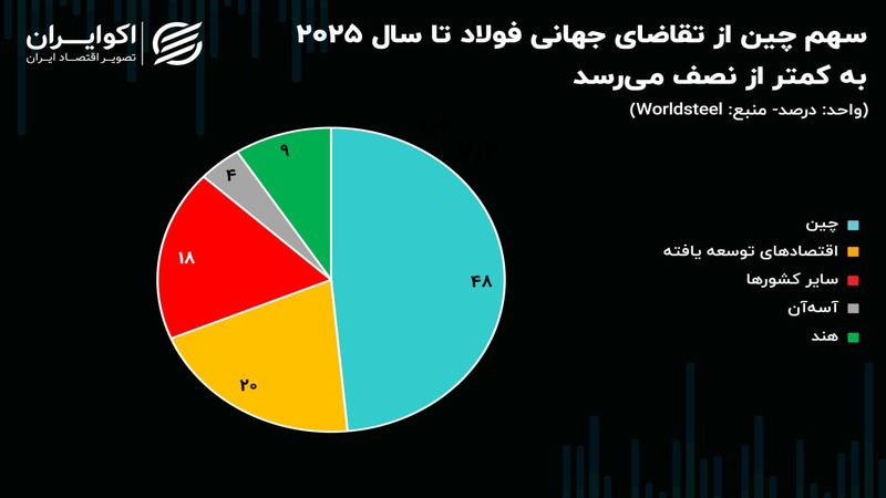 سقوط سهم چین از تقاضای جهانی فولاد به کمتر از نصف