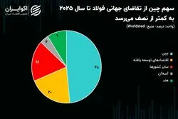 سقوط سهم چین از تقاضای جهانی فولاد به کمتر از نصف