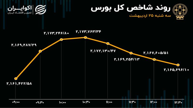 دو نما از بورس سه‌شنبه / بازار کامبک زد؟ 