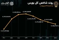 دو نما از بورس سه‌شنبه / بازار کامبک زد؟ 