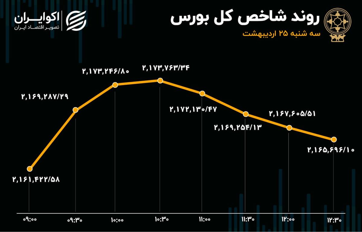 دو نما از بورس سه‌شنبه / بازار کامبک زد؟ 