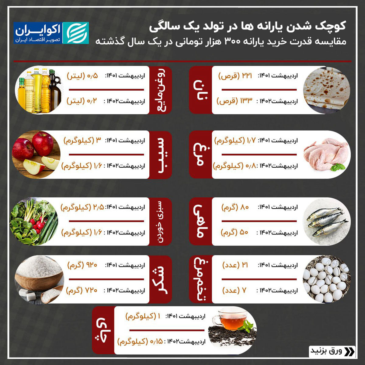 مقایسه قدرت یارانه‌ها با سال گذشته