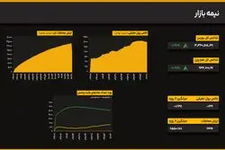 بازگشت قدرتمند شاخص کل؛ رشد ۱.۴۰ درصدی بورس