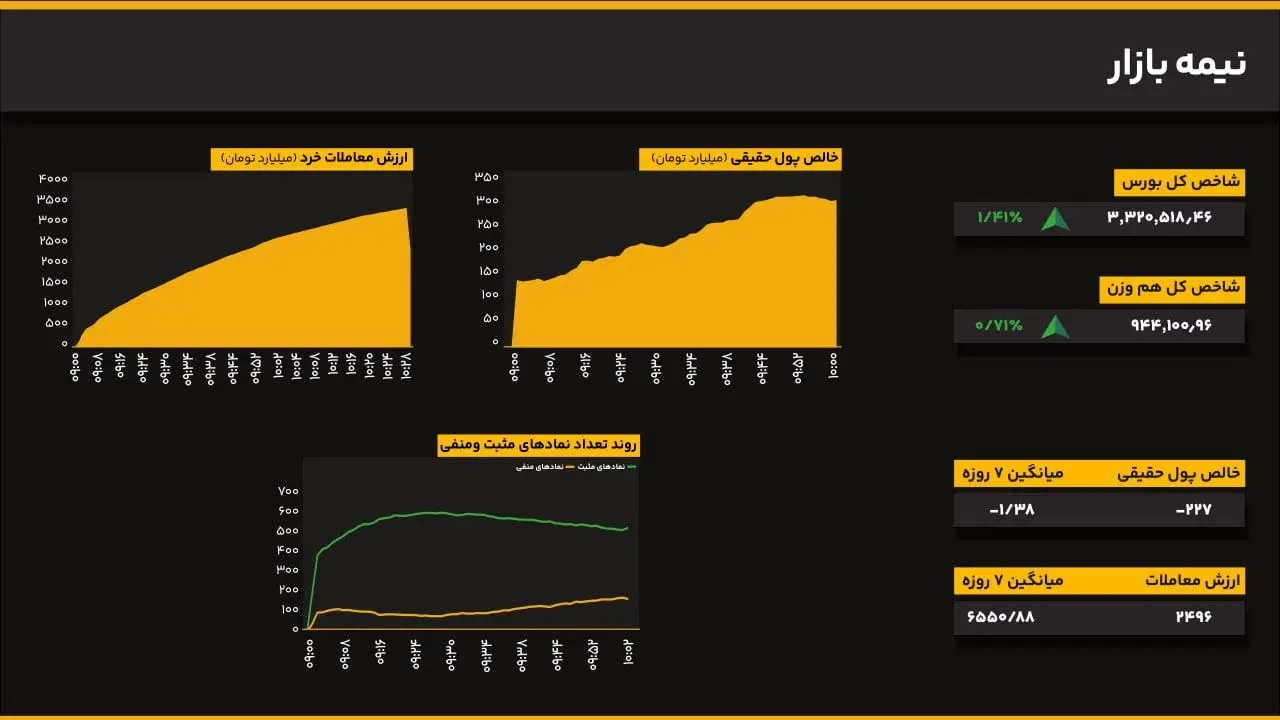 بازگشت قدرتمند شاخص کل؛ رشد ۱.۴۰ درصدی بورس