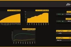بازگشت قدرتمند شاخص کل؛ رشد ۱.۴۰ درصدی بورس