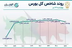 شاخص بورس حمایت شد / شپنا در صدر