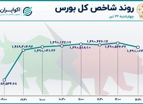 شاخص بورس حمایت شد / شپنا در صدر