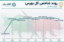 شاخص بورس حمایت شد / شپنا در صدر