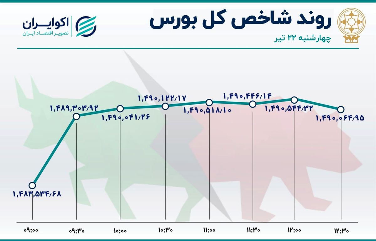 شاخص بورس حمایت شد / شپنا در صدر