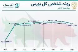 شاخص بورس حمایت شد / شپنا در صدر