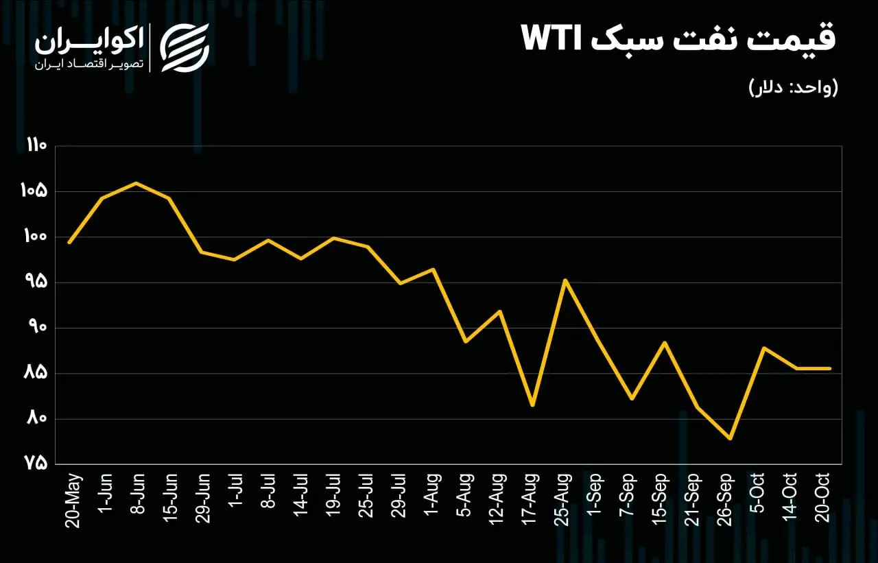 تحلیل تکنیکی نفت / قیمت در یک کانال رِنج