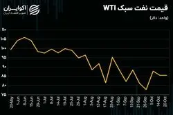 تحلیل تکنیکی نفت / قیمت در یک کانال رِنج