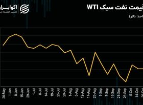 تحلیل تکنیکی نفت / قیمت در یک کانال رِنج