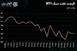 تحلیل تکنیکی نفت / قیمت در یک کانال رِنج