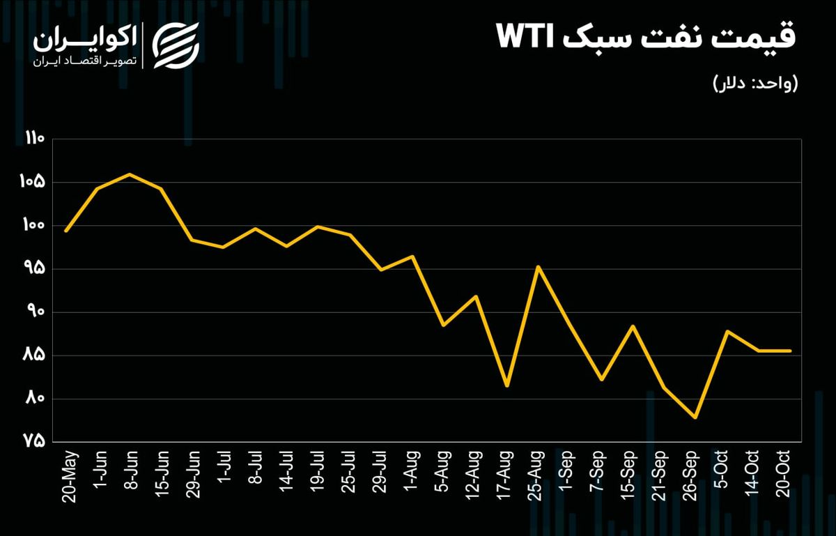 تحلیل تکنیکی نفت / قیمت در یک کانال رِنج