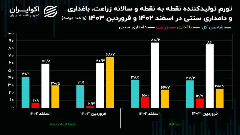 روند کاهشی تورم پیشران زراعت و دامداری در کشور