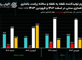 روند کاهشی تورم پیشران زراعت و دامداری در کشور