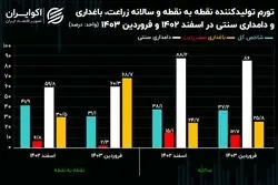 روند کاهشی تورم پیشران زراعت و دامداری در کشور
