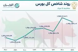 حقیقی‌ها پا پس کشیدند / خروج سهامداران از بورس