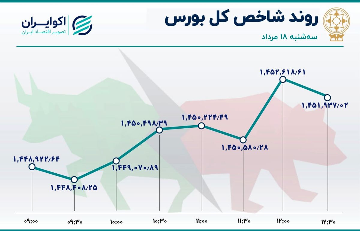 حقیقی‌ها پا پس کشیدند / خروج سهامداران از بورس