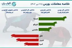بورس دو نیمه شد / خبر گازی مانع صعود بیشتر شاخص کل