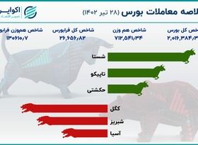 بورس دو نیمه شد / خبر گازی مانع صعود بیشتر شاخص کل