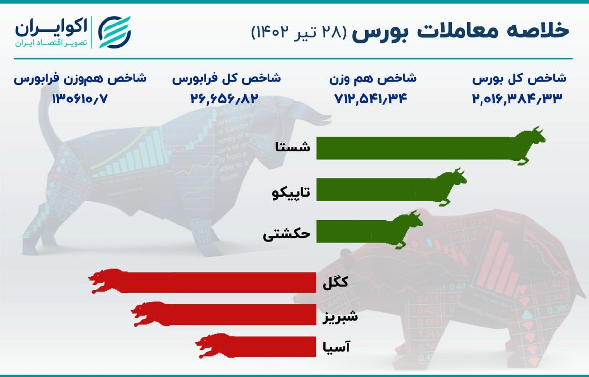 بورس دو نیمه شد / خبر گازی مانع صعود بیشتر شاخص کل