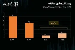 روایت دو نهاد از رشد تولید ناخالص داخلی؛ اقتصاد ایران در سراشیبی
