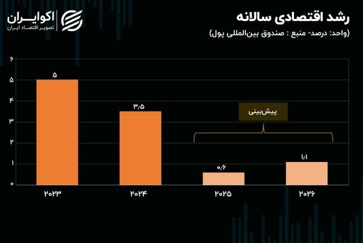 روایت دو نهاد از رشد تولید ناخالص داخلی؛ اقتصاد ایران در سراشیبی