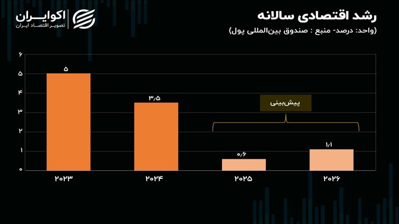 روایت دو نهاد از رشد تولید ناخالص داخلی؛ اقتصاد ایران در سراشیبی