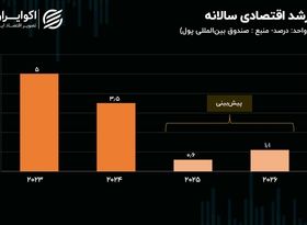 روایت دو نهاد از رشد تولید ناخالص داخلی؛ اقتصاد ایران در سراشیبی