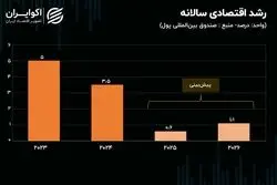 روایت دو نهاد از رشد تولید ناخالص داخلی؛ اقتصاد ایران در سراشیبی