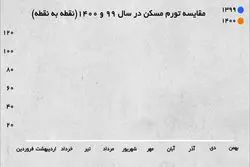 خانه در 1400 چقدر گران شد+ اینفو
