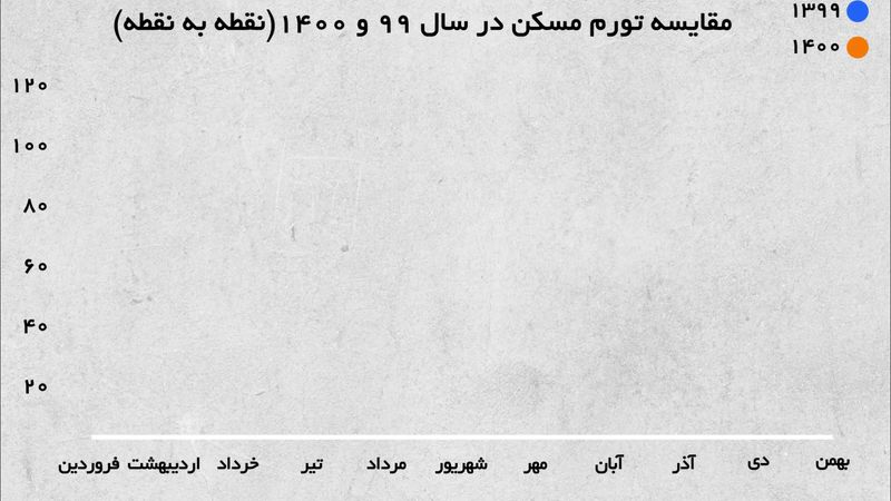 خانه در 1400 چقدر گران شد+ اینفو