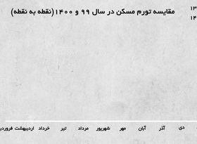 خانه در 1400 چقدر گران شد+ اینفو