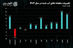 دو نیمه متفاوت بازار ارز در سال ۱۴۰۳/  افزایش قیمت دلار نیما، دلار آزاد را صعودی کرد؟ 