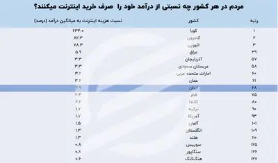 چرا ایرانی‌ها 2 برابر اروپایی‌ها برای اینترنت هزینه می‌کنند؟