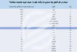 چرا ایرانی‌ها 2 برابر اروپایی‌ها برای اینترنت هزینه می‌کنند؟